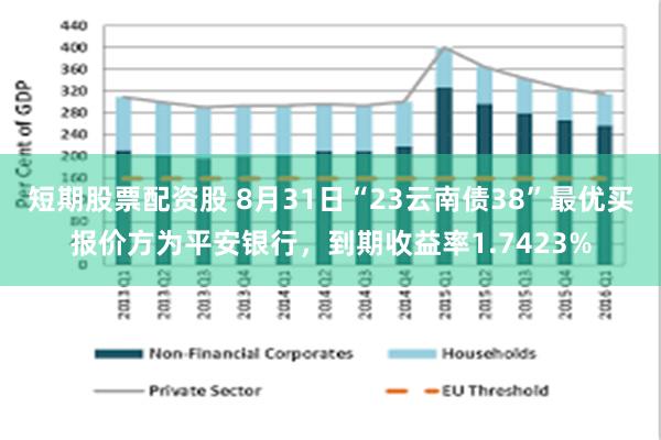 短期股票配资股 8月31日“23云南债38”最优买报价方为平安银行，到期收益率1.7423%