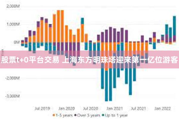 股票t+0平台交易 上海东方明珠塔迎来第一亿位游客